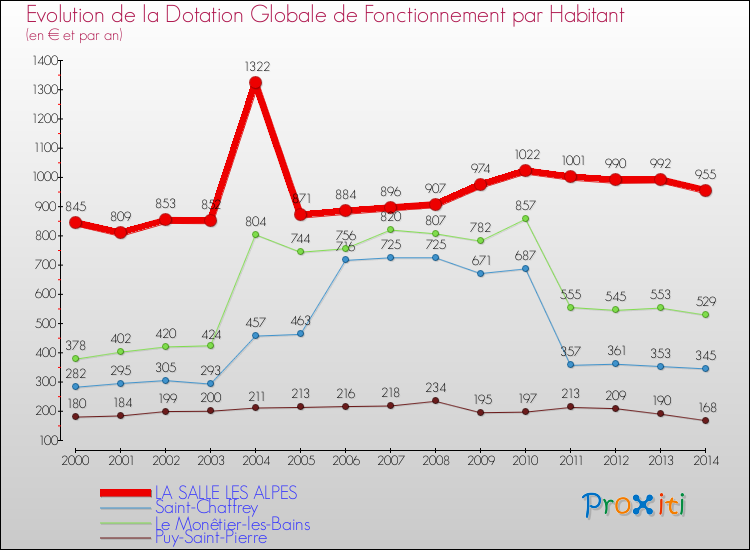Evolution et montant de la dotation globale de fonctionnement par Habitant pour LA SALLE LES ALPES et les communes proches de 2000 à 2014. Comparaison des dotations globales de fonctionnement par habitant pour LA SALLE LES ALPES et les communes voisines de 2000 à 2014.